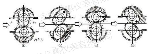 橢圓齒輪流量計(jì)測量原理